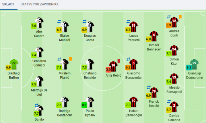 OCENY SofaScore za wczorajszy mecz Juventusu z Milanem